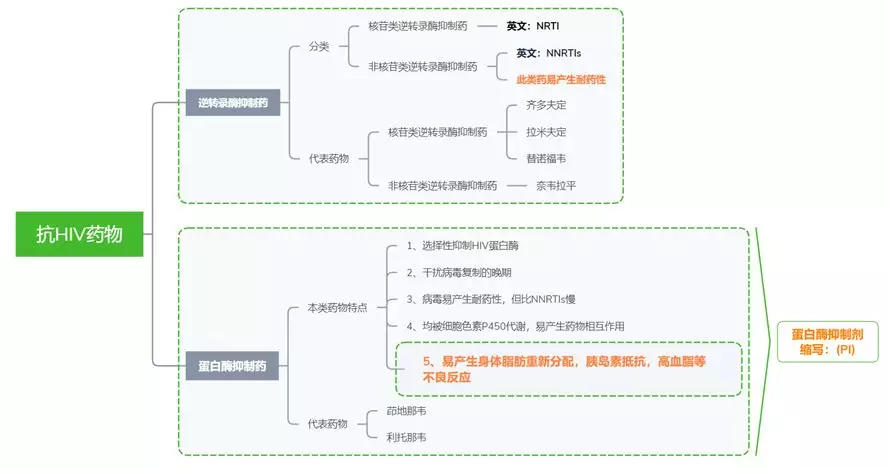 感染药专题 临床常见抗病毒药 一 中国药房